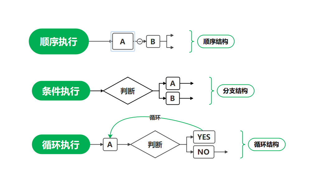 流程控制思维导图