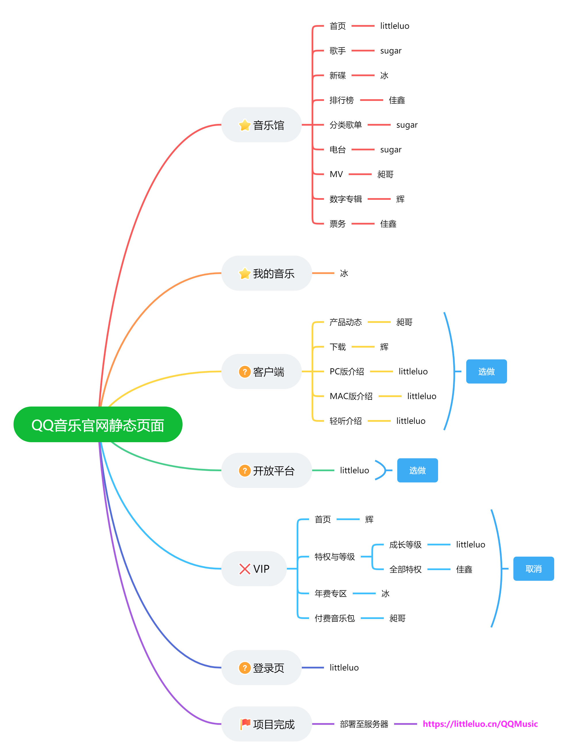 QQ音乐官网静态页面思维导图